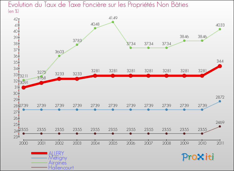 Evolution du taux de la taxe foncière sur les immeubles et terrains non batis pour ALLERY et les communes proches Comparaison des taux de la taxe foncière sur les immeubles et terrains non batis pour ALLERY et les communes voisines