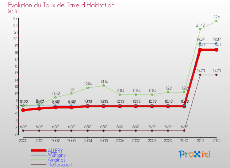 Evolution du taux de la taxe d'habitation pour ALLERY et les communes proches Comparaison des taux de la taxe d'habitation pour ALLERY et les communes voisines