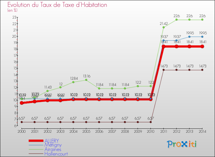 Evolution du taux de la taxe d'habitation pour ALLERY et les communes proches de 2000 à 2014 Comparaison des taux de la taxe d'habitation pour ALLERY et les communes voisines de 2000 à 2014