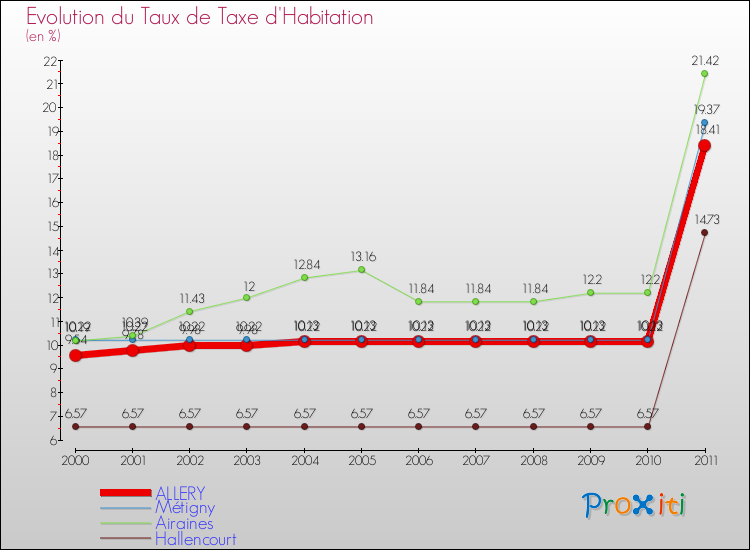 Evolution du taux de la taxe d'habitation pour ALLERY et les communes proches Comparaison des taux de la taxe d'habitation pour ALLERY et les communes voisines