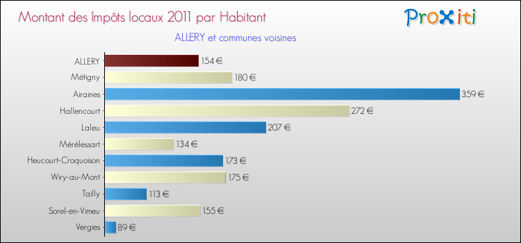 Montant des impôts locaux par Habitant pour ALLERY et les communes proches Comparaison des impôts locaux par habitant pour ALLERY et les communes voisines