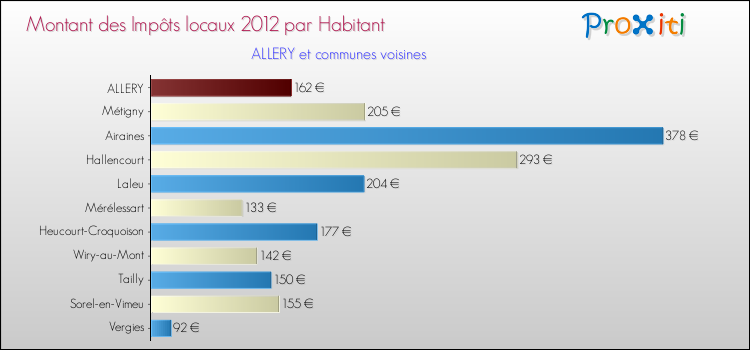 Montant des impôts locaux par Habitant pour ALLERY et les communes proches Comparaison des impôts locaux par habitant pour ALLERY et les communes voisines