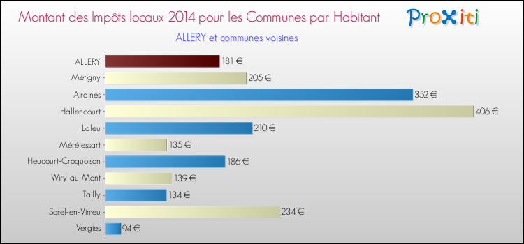 Montant des impôts locaux par Habitant pour ALLERY et les communes proches en 2014 Comparaison des impôts locaux par habitant pour ALLERY et les communes voisines en 2014