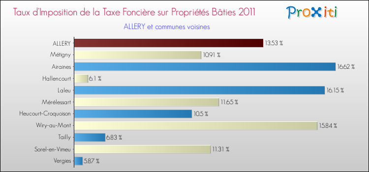 Taux d'imposition de la taxe foncière sur le bati 2011 pour ALLERY et les communes proches Comparaison des taux d'imposition de la taxe foncière sur le bati 2011 pour ALLERY et les communes voisines