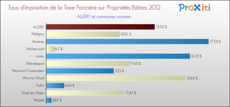 Taux d'imposition de la taxe foncière sur le bati 2012 pour ALLERY et les communes proches Comparaison des taux d'imposition de la taxe foncière sur le bati 2012 pour ALLERY et les communes voisines