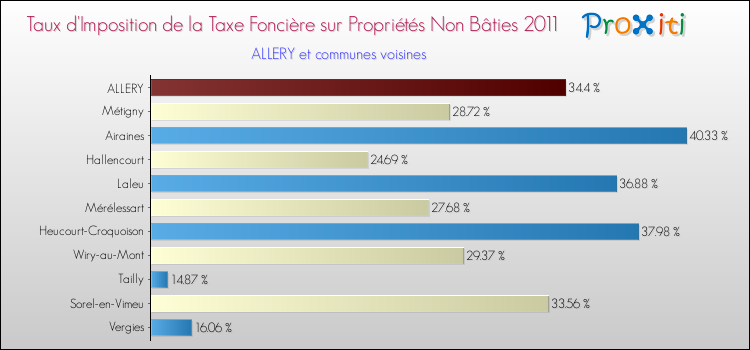 Taux d'imposition de la taxe foncière sur les immeubles et terrains non batis 2011 pour ALLERY et les communes proches Comparaison des taux d'imposition de la taxe foncière sur les immeubles et terrains non batis 2011 pour ALLERY et les communes voisines