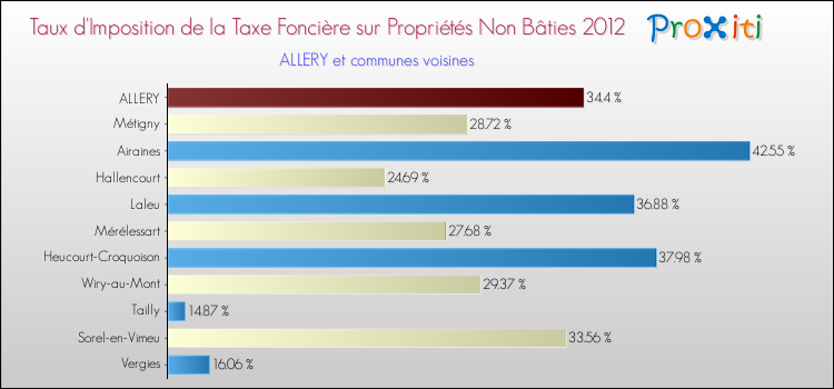 Taux d'imposition de la taxe foncière sur les immeubles et terrains non batis 2012 pour ALLERY et les communes proches Comparaison des taux d'imposition de la taxe foncière sur les immeubles et terrains non batis 2012 pour ALLERY et les communes voisines