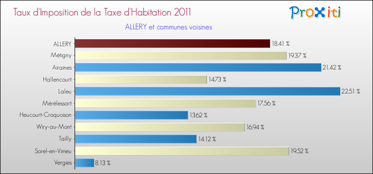 Taux d'imposition de la taxe d'habitation 2011 pour ALLERY et les communes proches Comparaison des taux d'imposition de la taxe d'habitation 2011 pour ALLERY et les communes voisines