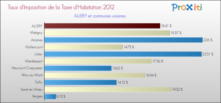 Taux d'imposition de la taxe d'habitation 2012 pour ALLERY et les communes proches Comparaison des taux d'imposition de la taxe d'habitation 2012 pour ALLERY et les communes voisines