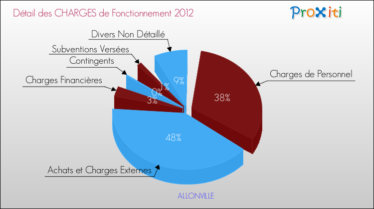 Décomposition des Charges de Fonctionnement 2012 de la commune de ALLONVILLE Charges de Fonctionnement 2012 pour la commune de ALLONVILLE