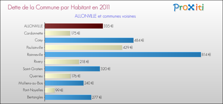 Dette par habitant de la commune en 2011 pour ALLONVILLE et les communes proches Comparaison de la dette par habitant de la commune en 2011 pour ALLONVILLE et les communes voisines
