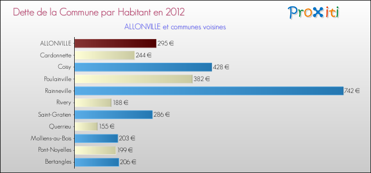 Dette par habitant de la commune en 2012 pour ALLONVILLE et les communes proches Comparaison de la dette par habitant de la commune en 2012 pour ALLONVILLE et les communes voisines