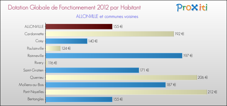 Montant des dotations globales de fonctionnement DGF par Habitant pour ALLONVILLE et les communes proches Comparaison des des dotations globales de fonctionnement DGF par habitant pour ALLONVILLE et les communes voisines