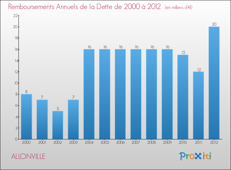 Evolution de l'annuité de la dette pour la commune de ALLONVILLE de 2000 à 2012 Annuités de la dette pour ALLONVILLE de 2000 à 2012