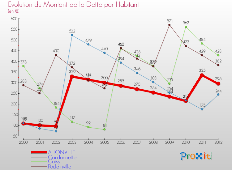 Evolution de la dette par habitant pour la commune de ALLONVILLE et les communes proches de 2000 à 2012 Comparaison de la dette par habitant pour ALLONVILLE et les communes voisines de 2000 à 2012