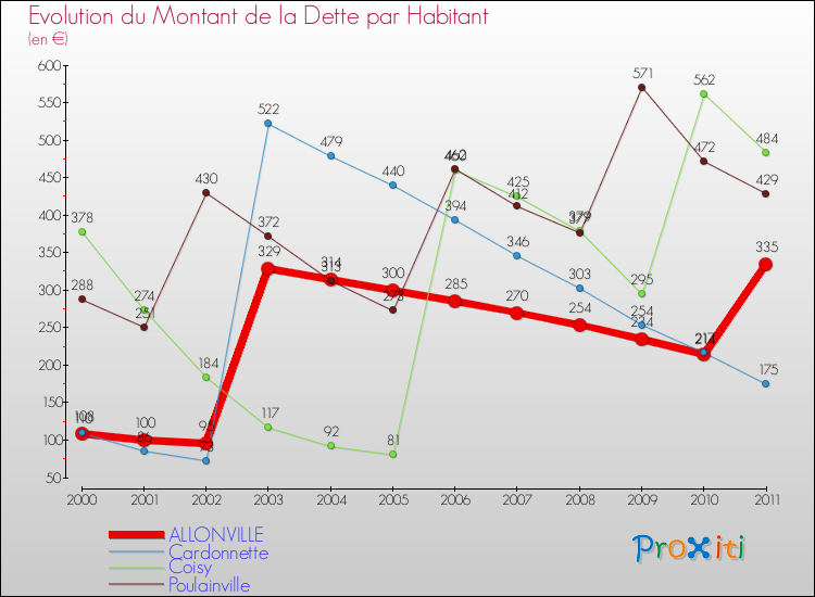 Evolution de la dette par habitant pour la commune de ALLONVILLE et les communes proches Comparaison de la dette par habitant pour ALLONVILLE et les communes voisines