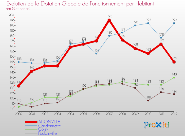 Evolution et montant de la dotation globale de fonctionnement par Habitant pour ALLONVILLE et les communes proches Comparaison des dotations globales de fonctionnement par habitant pour ALLONVILLE et les communes voisines