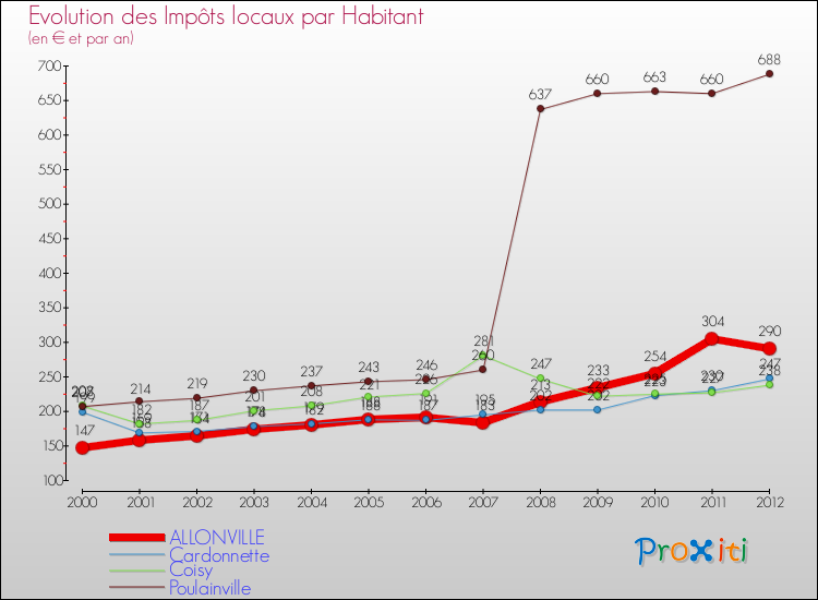 Evolution et montant des impôts locaux par Habitant pour ALLONVILLE et les communes proches Comparaison des impôts locaux par habitant pour ALLONVILLE et les communes voisines