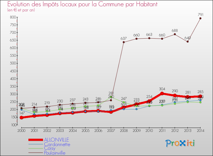 Evolution et montant des impôts locaux par Habitant pour ALLONVILLE et les communes proches de 2000 à 2014 Comparaison des impôts locaux par habitant pour ALLONVILLE et les communes voisines de 2000 à 2014