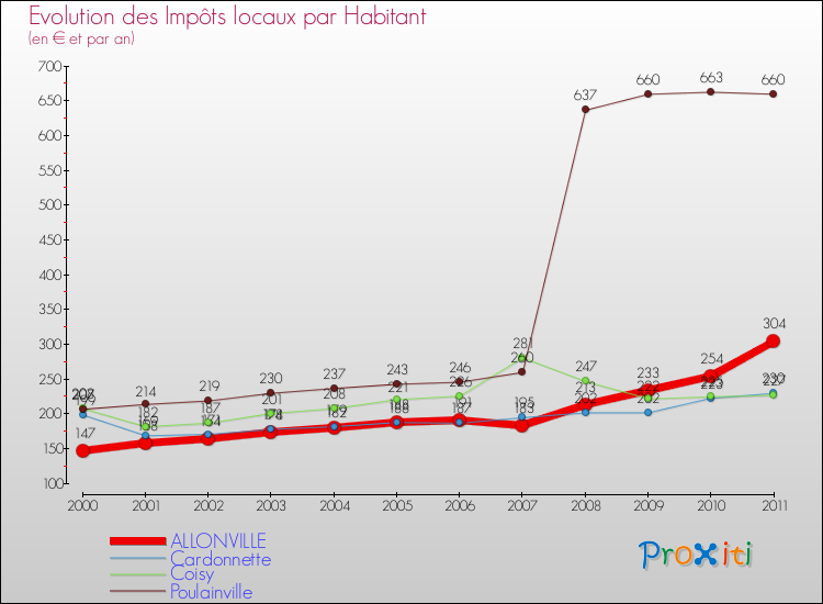 Evolution et montant des impôts locaux par Habitant pour ALLONVILLE et les communes proches Comparaison des impôts locaux par habitant pour ALLONVILLE et les communes voisines