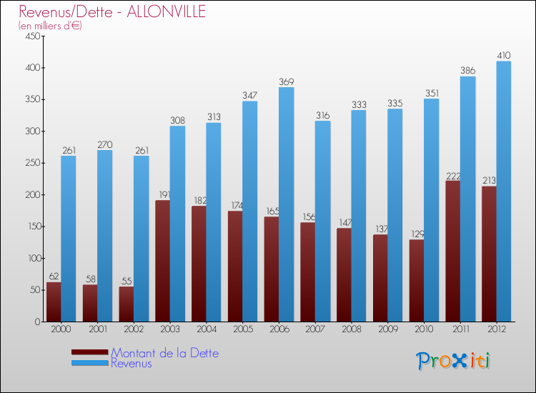 Evolution comparée de la dette et des revenus pour la commune de ALLONVILLE de 2000 à 2012 Comparaison de la dette et des revenus pour ALLONVILLE de 2000 à 2012