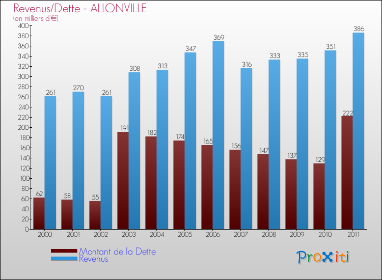 Evolution comparée de la dette et des revenus pour la commune de ALLONVILLE de 2000 à 2011 Comparaison de la dette et des revenus pour ALLONVILLE de 2000 à 2011
