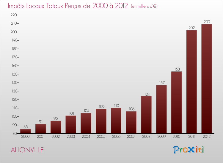 Evolution des Impôts Locaux pour la commune de ALLONVILLE de 2000 à 2012 Evolution des Impôts Locaux pour ALLONVILLE de 2000 à 2012