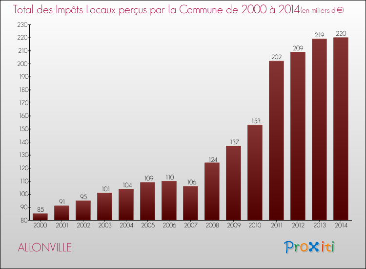 Evolution des Impôts Locaux pour la commune de ALLONVILLE de 2000 à 2014 Evolution des Impôts Locaux pour ALLONVILLE de 2000 à 2014