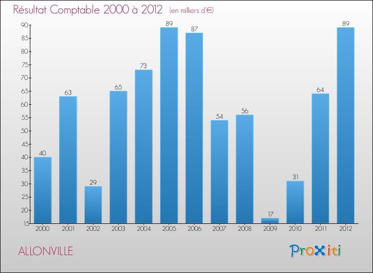 Evolution du résultat comptable pour la commune de ALLONVILLE de 2000 à 2012 Evolution du résultat comptable pour ALLONVILLE de 2000 à 2012