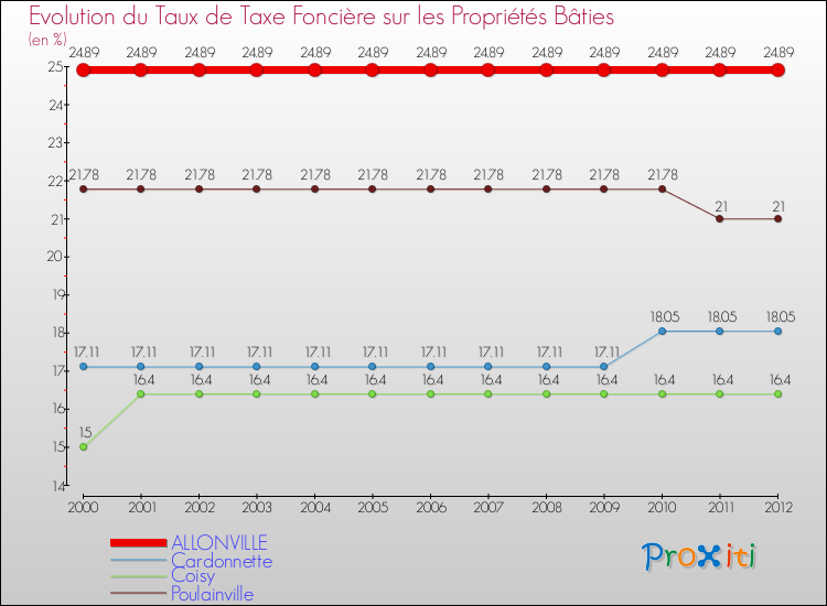Evolution du taux de la taxe foncière sur le bati pour ALLONVILLE et les communes proches de 2000 à 2012 Comparaison des taux de taxe foncière sur le bati pour ALLONVILLE et les communes voisines de 2000 à 2012