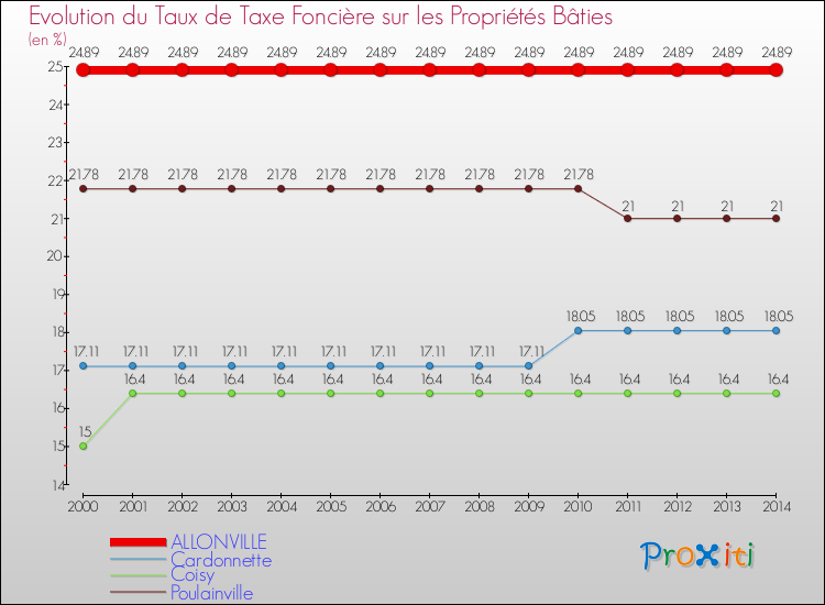 Evolution du taux de la taxe foncière sur le bati pour ALLONVILLE et les communes proches de 2000 à 2014 Comparaison des taux de taxe foncière sur le bati pour ALLONVILLE et les communes voisines de 2000 à 2014