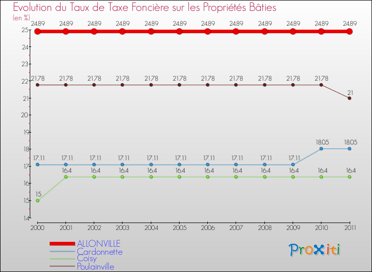 Evolution du taux de la taxe foncière sur le bati pour ALLONVILLE et les communes proches Comparaison des taux de taxe foncière sur le bati pour ALLONVILLE et les communes voisines