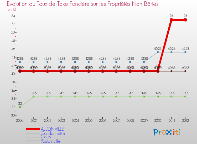 Evolution du taux de la taxe foncière sur les immeubles et terrains non batis pour ALLONVILLE et les communes proches de 2000 à 2012 Comparaison des taux de la taxe foncière sur les immeubles et terrains non batis pour ALLONVILLE et les communes voisines de 2000 à 2012