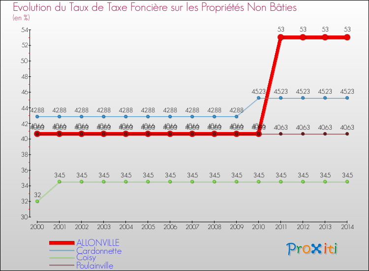 Evolution du taux de la taxe foncière sur les immeubles et terrains non batis pour ALLONVILLE et les communes proches de 2000 à 2014 Comparaison des taux de la taxe foncière sur les immeubles et terrains non batis pour ALLONVILLE et les communes voisines de 2000 à 2014