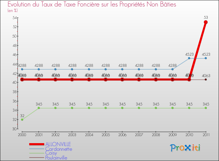 Evolution du taux de la taxe foncière sur les immeubles et terrains non batis pour ALLONVILLE et les communes proches Comparaison des taux de la taxe foncière sur les immeubles et terrains non batis pour ALLONVILLE et les communes voisines