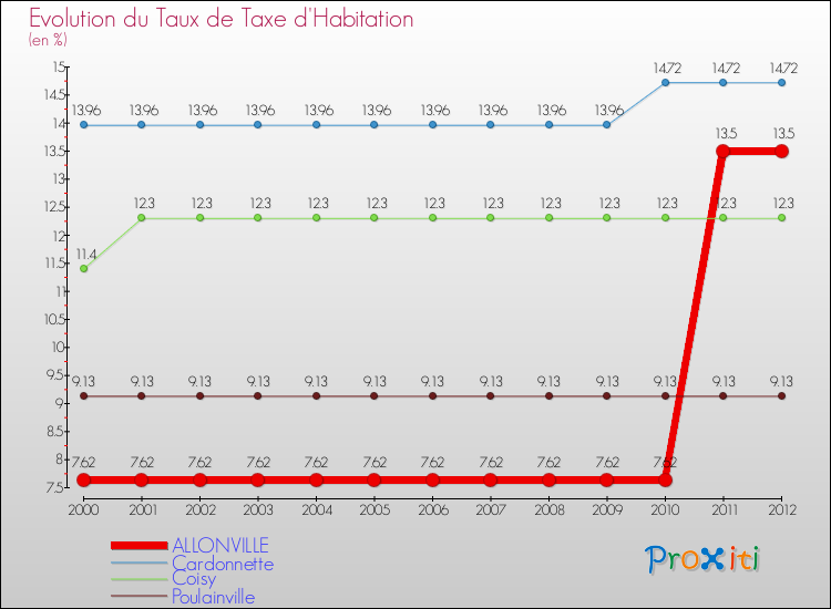 Evolution du taux de la taxe d'habitation pour ALLONVILLE et les communes proches Comparaison des taux de la taxe d'habitation pour ALLONVILLE et les communes voisines