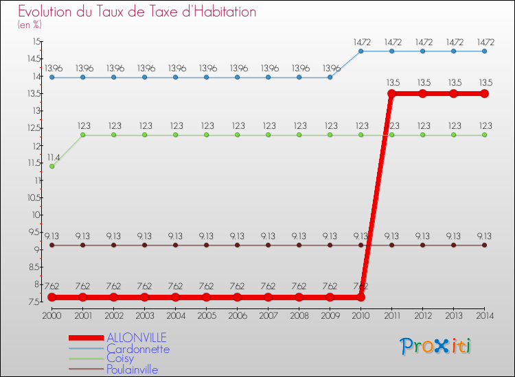 Evolution du taux de la taxe d'habitation pour ALLONVILLE et les communes proches de 2000 à 2014 Comparaison des taux de la taxe d'habitation pour ALLONVILLE et les communes voisines de 2000 à 2014
