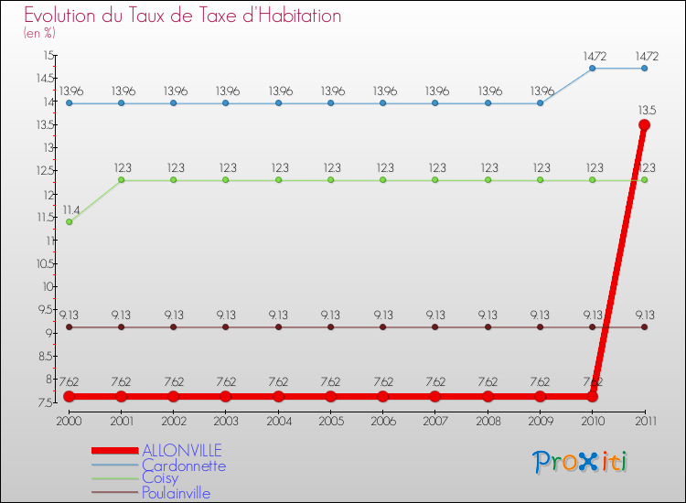 Evolution du taux de la taxe d'habitation pour ALLONVILLE et les communes proches Comparaison des taux de la taxe d'habitation pour ALLONVILLE et les communes voisines