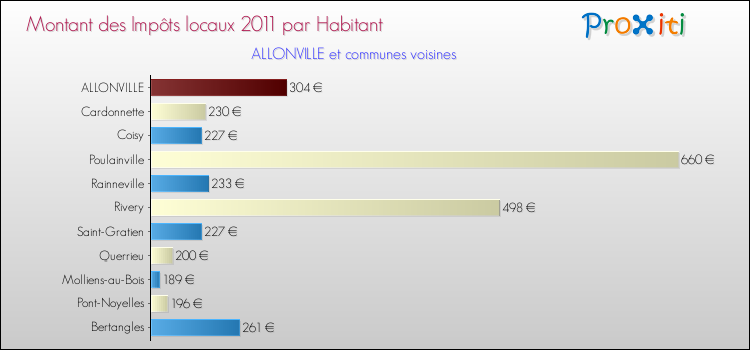 Montant des impôts locaux par Habitant pour ALLONVILLE et les communes proches Comparaison des impôts locaux par habitant pour ALLONVILLE et les communes voisines