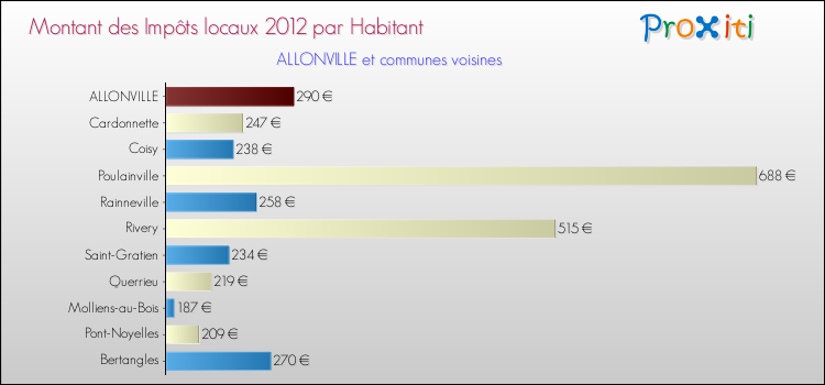 Montant des impôts locaux par Habitant pour ALLONVILLE et les communes proches Comparaison des impôts locaux par habitant pour ALLONVILLE et les communes voisines