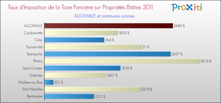 Taux d'imposition de la taxe foncière sur le bati 2011 pour ALLONVILLE et les communes proches Comparaison des taux d'imposition de la taxe foncière sur le bati 2011 pour ALLONVILLE et les communes voisines