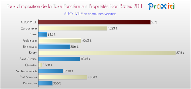 Taux d'imposition de la taxe foncière sur les immeubles et terrains non batis 2011 pour ALLONVILLE et les communes proches Comparaison des taux d'imposition de la taxe foncière sur les immeubles et terrains non batis 2011 pour ALLONVILLE et les communes voisines