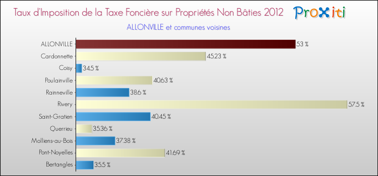 Taux d'imposition de la taxe foncière sur les immeubles et terrains non batis 2012 pour ALLONVILLE et les communes proches Comparaison des taux d'imposition de la taxe foncière sur les immeubles et terrains non batis 2012 pour ALLONVILLE et les communes voisines