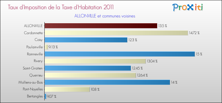 Taux d'imposition de la taxe d'habitation 2011 pour ALLONVILLE et les communes proches Comparaison des taux d'imposition de la taxe d'habitation 2011 pour ALLONVILLE et les communes voisines