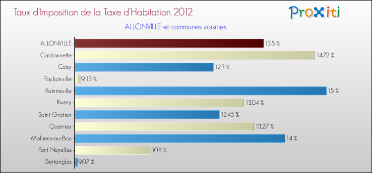Taux d'imposition de la taxe d'habitation 2012 pour ALLONVILLE et les communes proches Comparaison des taux d'imposition de la taxe d'habitation 2012 pour ALLONVILLE et les communes voisines