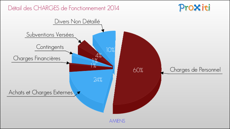 Décomposition des Charges de Fonctionnement 2014 de la commune de AMIENS Charges de Fonctionnement 2014 pour la commune de AMIENS