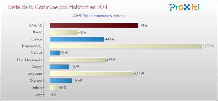 Dette par habitant de la commune en 2011 pour AMIENS et les communes proches Comparaison de la dette par habitant de la commune en 2011 pour AMIENS et les communes voisines