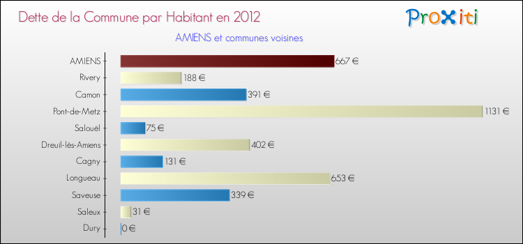 Dette par habitant de la commune en 2012 pour AMIENS et les communes proches Comparaison de la dette par habitant de la commune en 2012 pour AMIENS et les communes voisines