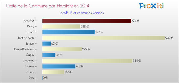 Comparaison de la dette par habitant de la commune en 2014 pour AMIENS et les communes voisines