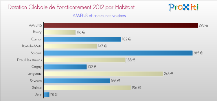 Montant des dotations globales de fonctionnement DGF par Habitant pour AMIENS et les communes proches Comparaison des des dotations globales de fonctionnement DGF par habitant pour AMIENS et les communes voisines